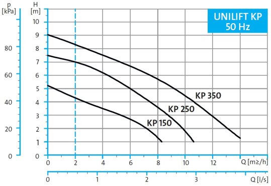 Charakterystyka Grundfos Unilift KP