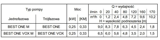 Tabela charakterystyk Ebara BEST ONE & BEST ONE VOX
