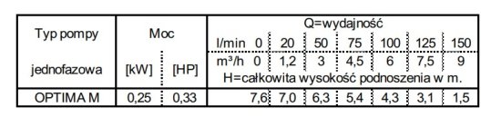 Tabela charakterystyk Ebara Optima M