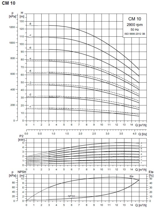 Charakterystyka Grundfos CM 10
