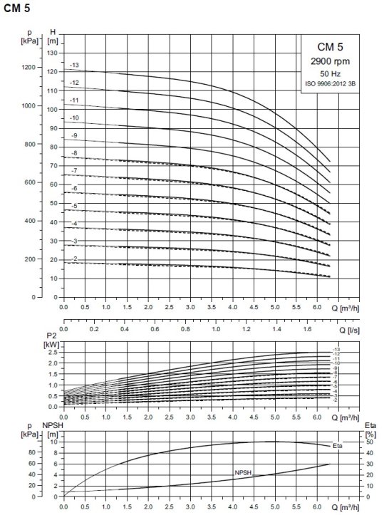 Charakterystyka Grundfos CM 5