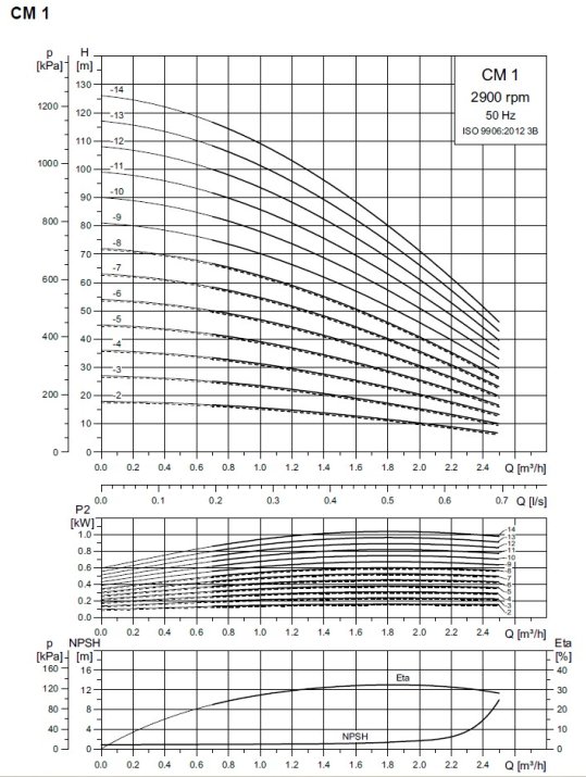 Charakterystyka Grundfos CM 1