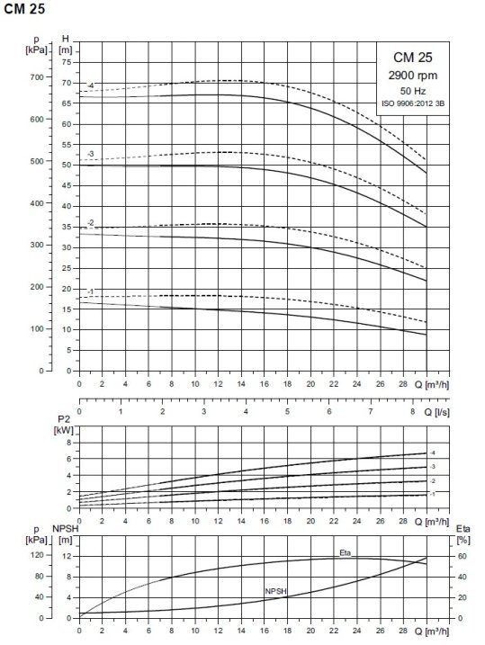 Charakterystyka Grundfos CM 25
