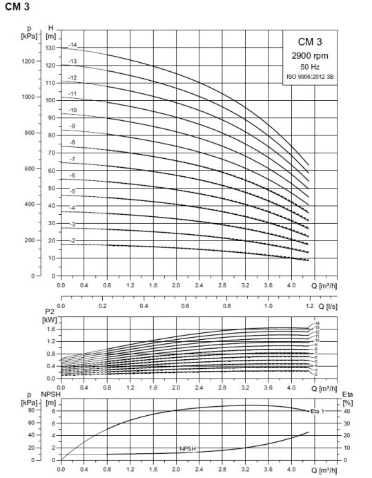 Charakterystyka Grundfos CM 3