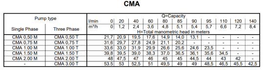 Tabela charakterystyk Ebara CMA