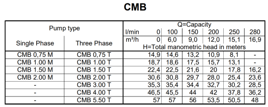 Tabela charakterystyk Ebara CMB