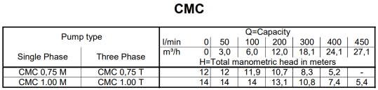 Tabela charakterystyk Ebara CMC