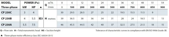 Tabela charakterystyk Pedrollo CP 230.JPG