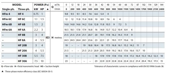 Tabela charakterystyk Pedrollo HF - high flow.JPG