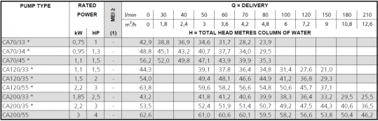 Tabela wartości hydraulicznych pomp Lowara CA
