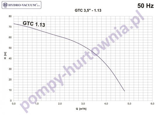 Charakterystyka Hydro-Vacuum GTC 3,5 - 1.13 
