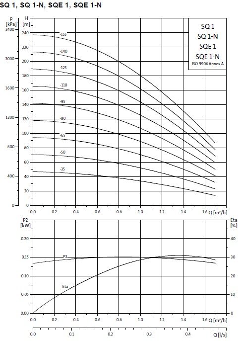 Charakterystyka Grundfos SQ1