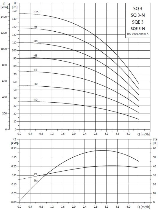 Charakterystyka Grundfos SQ3