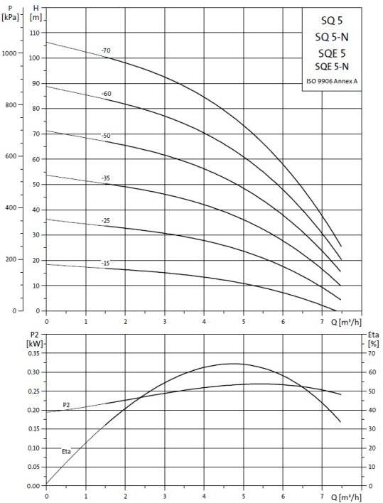 Charakterystyka Grundfos SQ5