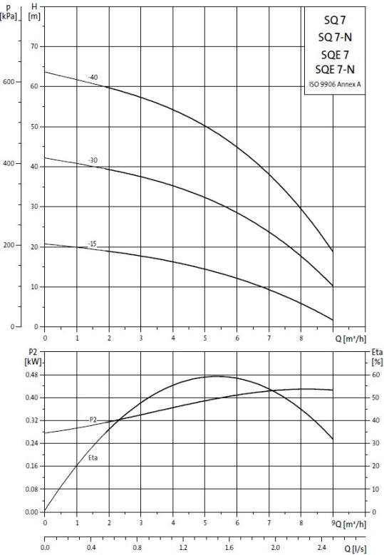 Charakterystyka Grundfos SQ7