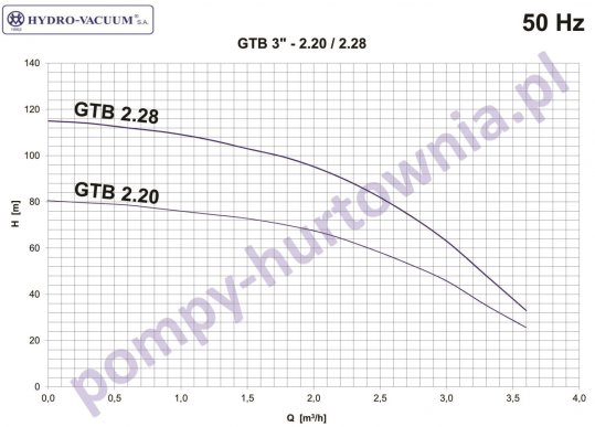 Charakterystyka Hydro-Vacuum GTB 3 - 2.20 2.28 