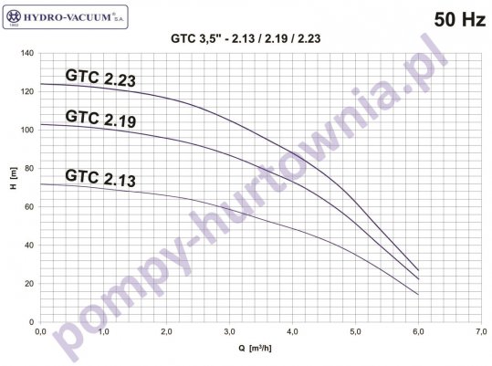 Charakterystyka Hydro-Vacuum GTC 3,5 - 2.13 2.19 2.23. 