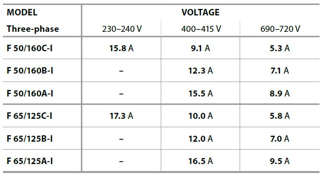 Wartości elektryczne pomp E-I