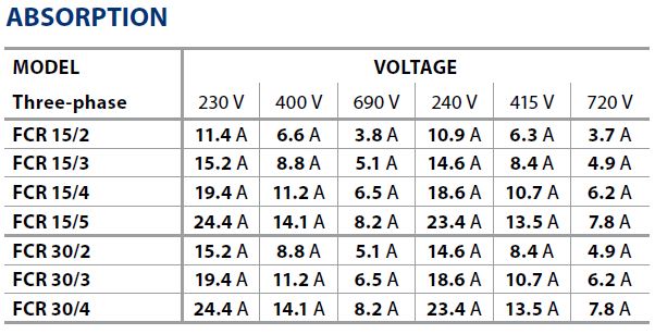 Tabela wartości elektrycznych pomp FCR 15-30