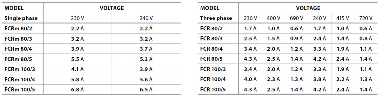 Wartości elektryczne pomp FCR 80-100