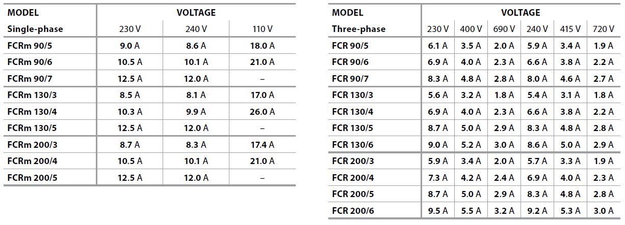 Tabela wartości elektrycznych pomp FCR 90-130-200
